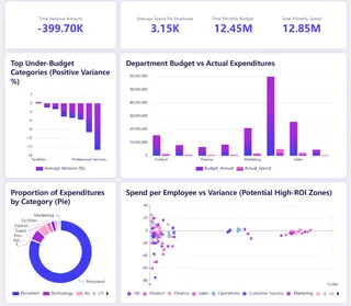 Panel de Control Financiero Panel de Control Financiero
