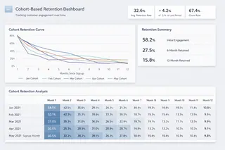 The Cohort-Based Retention Dashboard