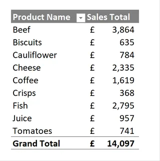 A basic Pivot Table showing sales by product, ready for filtering.