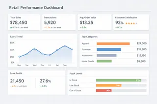 Tableau de bord de performance des stocks