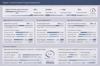 Digital transformation progress dashboard