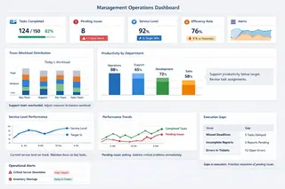 The Operational Dashboard: One of the Three Core Dashboards