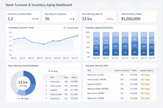 Inventory Turnover and Aging Dashboard