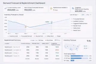 Demand and Replenishment Dashboard