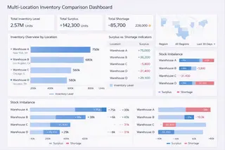 Inventory Risk and Exception Dashboard