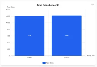 create a column chart showing total sales by month