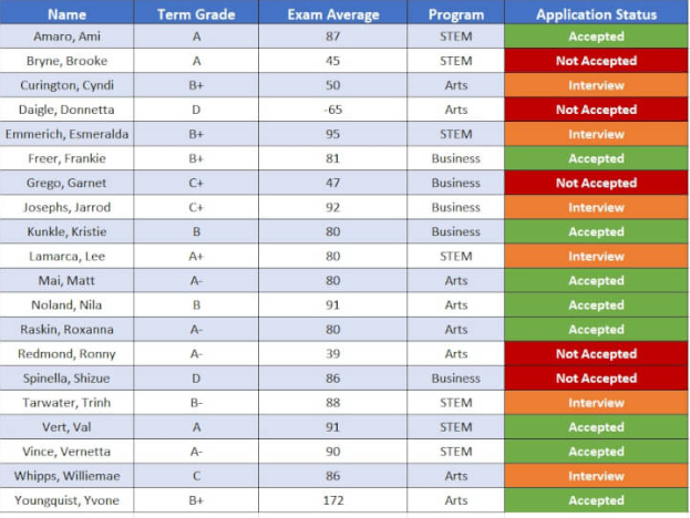 Dados de exemplo de candidatos no Excel