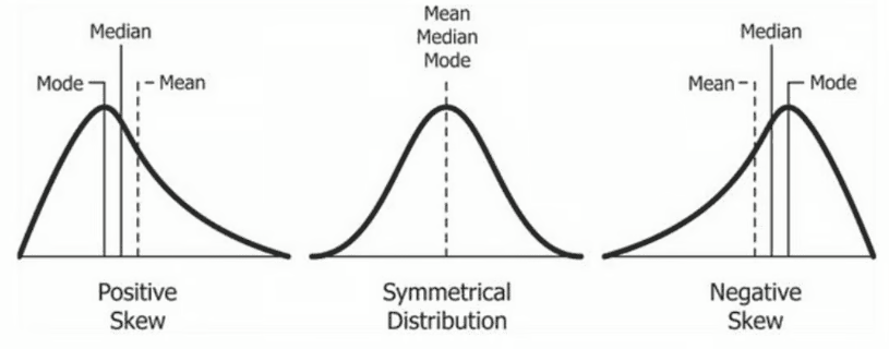 Types of skewness distributions