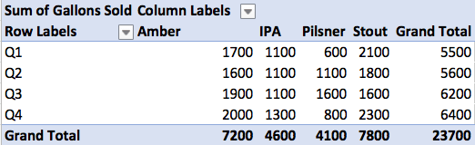 The final pivot table showing gallons of different beer types sold per quarter. 3