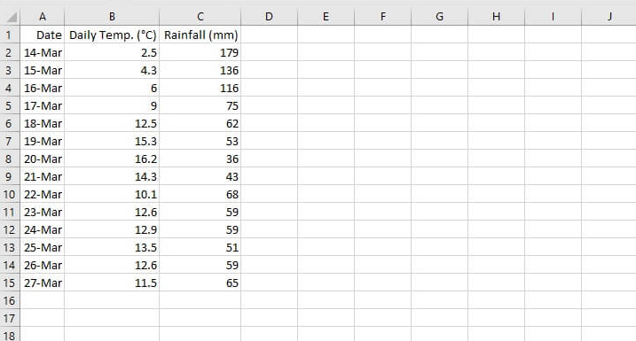 Example of data ready for a scatter plot, showing daily temperature and rainfall. 1