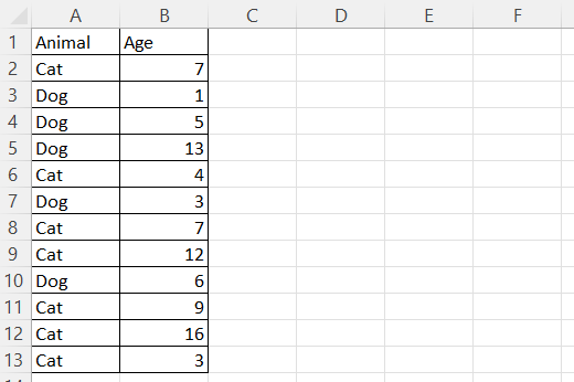 Eine Beispiel-Excel-Tabelle mit den Altersangaben von Katzen und Hunden aus einem hypothetischen Tierheim. Bild vom Autor. 2