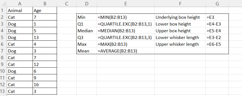 Wie man eine statistische Tabelle zur Erstellung eines Box- und Whisker-Plots von Grund auf in Excel erstellt. Formeln werden gezeigt. Bild vom Autor. 3