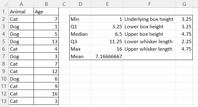Eine berechnete statistische Tabelle zur Erstellung eines Box- und Whisker-Plots von Grund auf in Excel. Ergebnisse. Bild vom Autor. 4