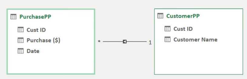 Relationships are established in Excel Data Model 30