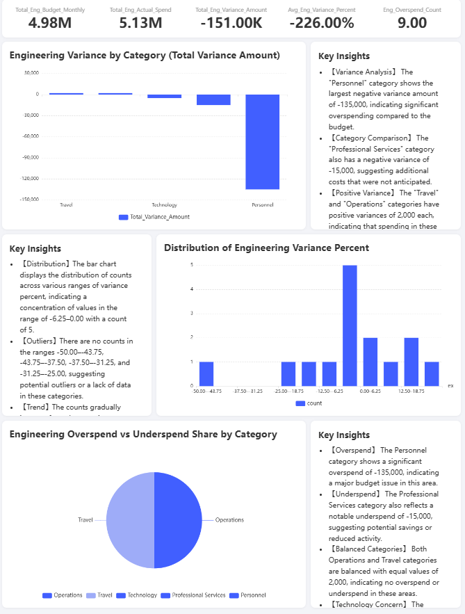 Fase 5: Visualização de Dados e Integração de Dashboard