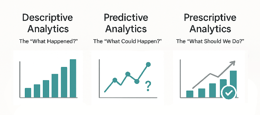 Three types of statistical analysis