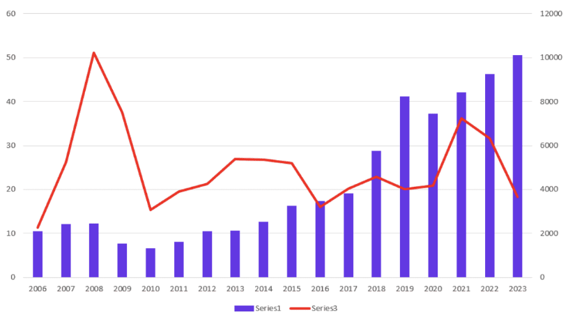 A combo chart in Excel combining a line chart with a bar chart 1