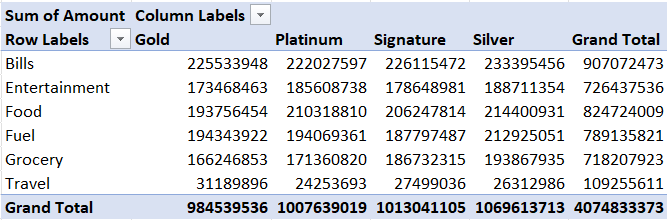 A pivot table based on the Credit Card Spending Habits in India table. Image by Author. 1