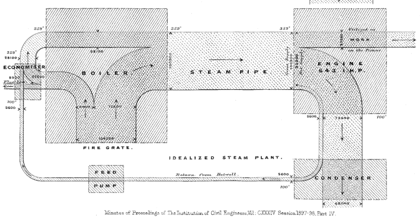 the very first Sankey diagram 2
