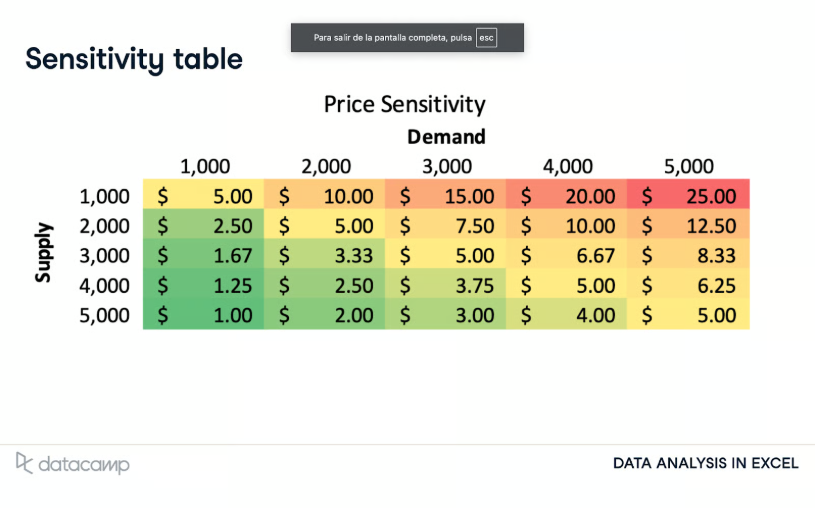 Sensitivity table in Excel 1