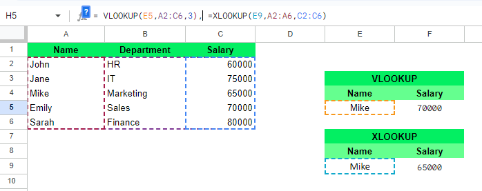 XLOOKUPはデフォルトで完全一致、VLOOKUPは完全一致にFALSEの指定が必要。 1