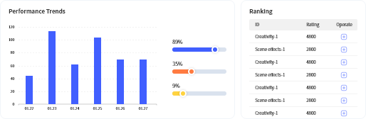 Campaign Performance