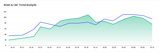 ROAS Trend Analysis