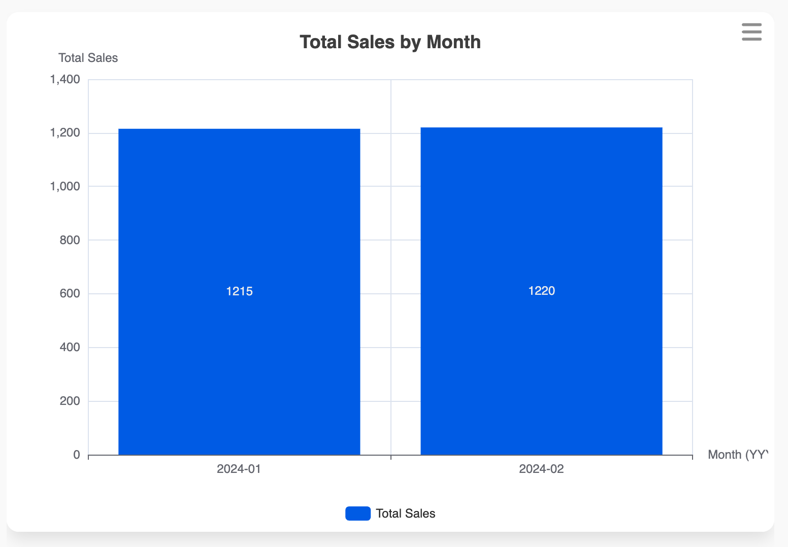create a column chart showing total sales by month